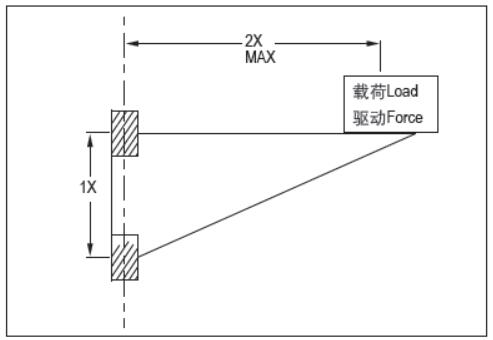 QL-LIN®P精密直线轴承安装法则